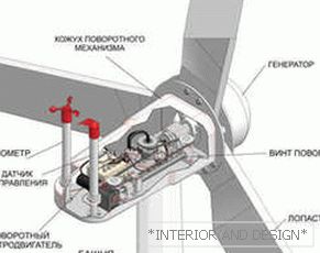 Dispositivo de turbina eólica